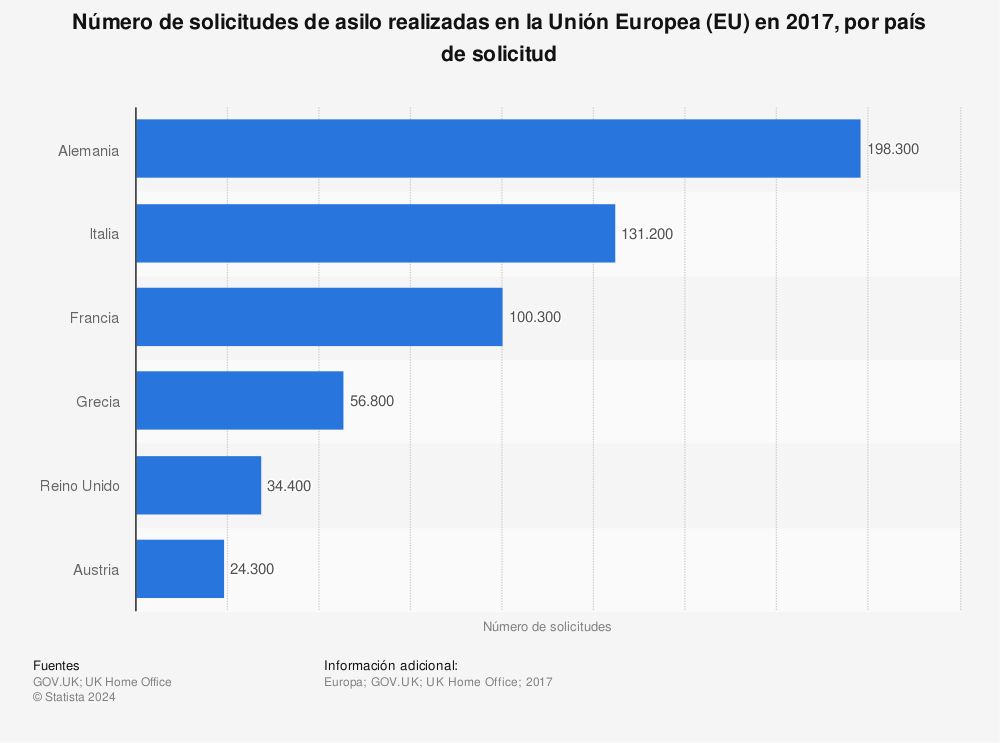 Estadística: Número de solicitudes de asilo realizadas en la Unión Europea (EU) en 2017, por país de solicitud | Statista
