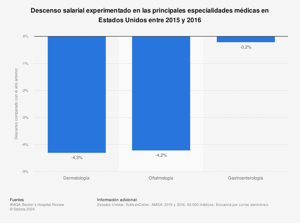 Estadística: Descenso salarial experimentado en las principales especialidades médicas en Estados Unidos entre 2015 y 2016 | Statista