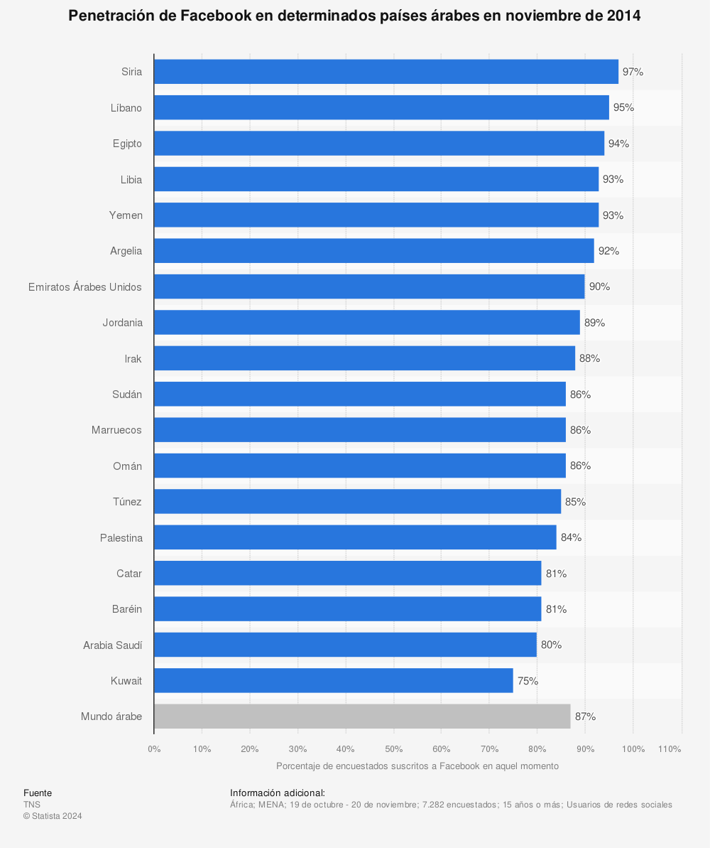 Estadística: Penetración de Facebook en determinados países árabes en noviembre de 2014 | Statista