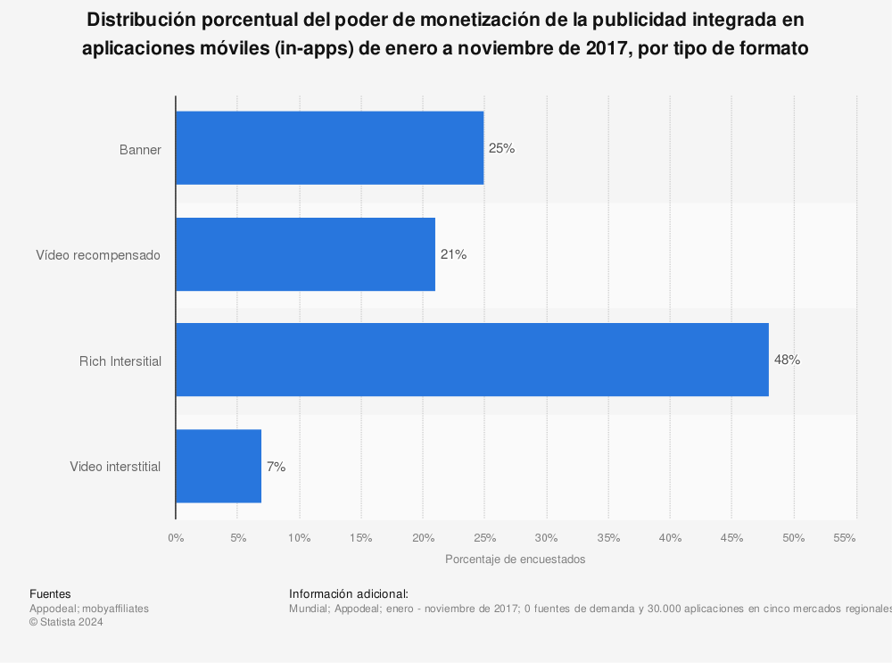 Estadística: Distribución porcentual del poder de monetización de la publicidad integrada en aplicaciones móviles (in-apps)  de enero a noviembre de 2017, por tipo de formato | Statista