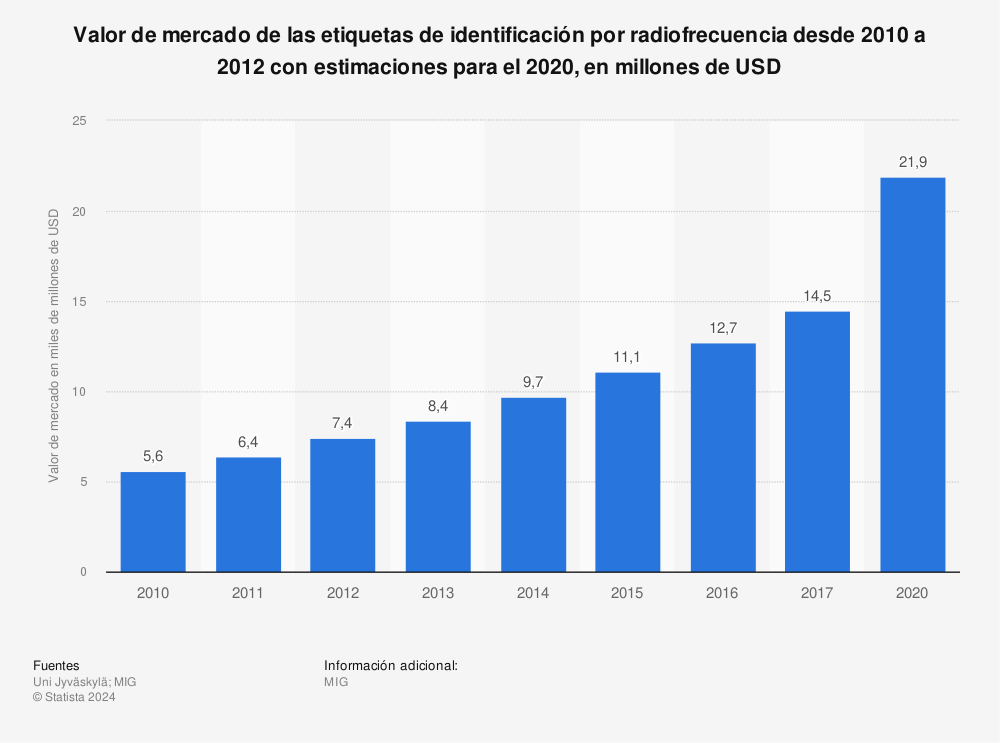 Estadística: Valor de mercado de las etiquetas de identificación por radiofrecuencia desde 2010 a 2012 con estimaciones para el 2020, en millones de USD | Statista