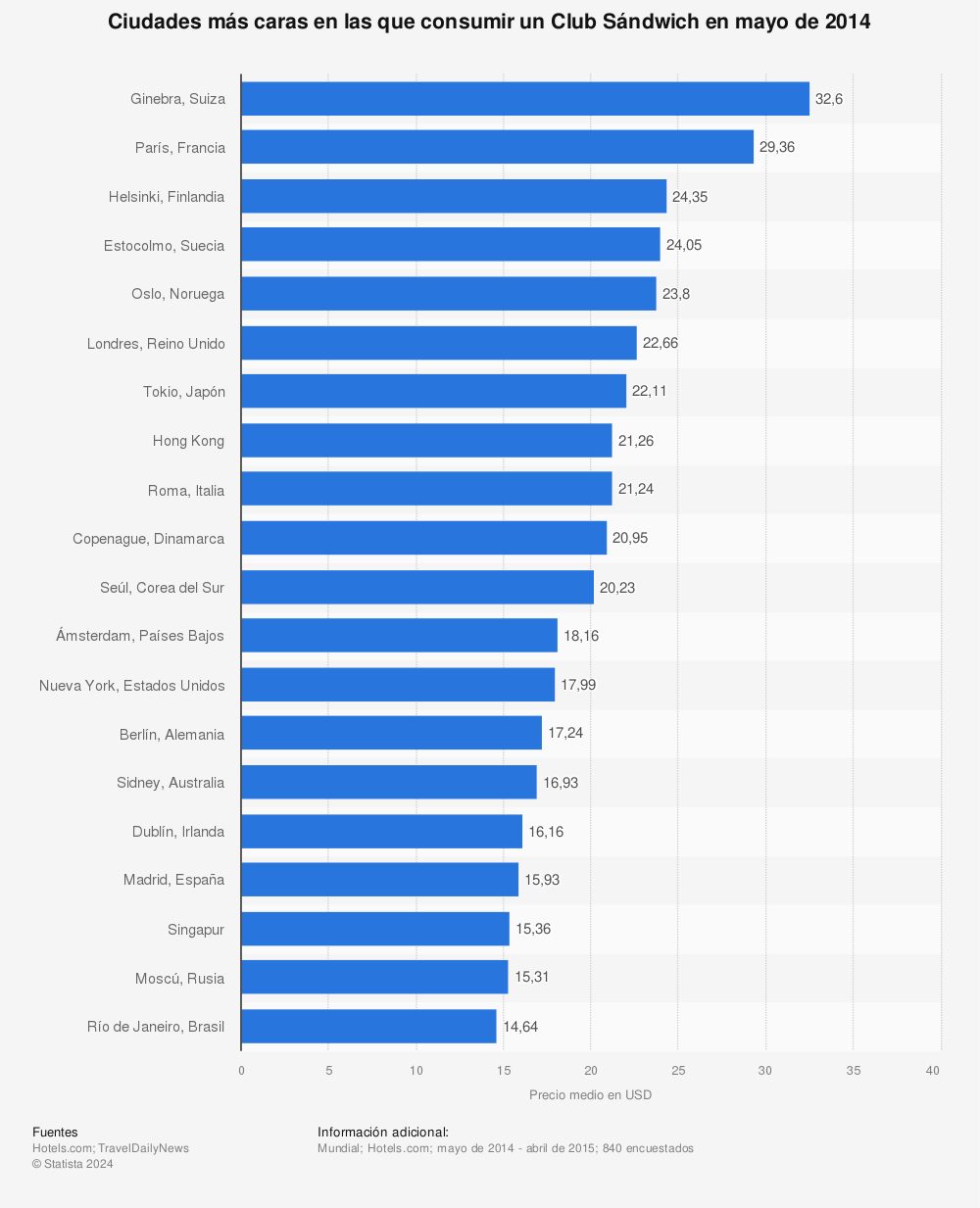 Estadística: Ciudades más caras en las que consumir un Club Sándwich en mayo de 2014 | Statista