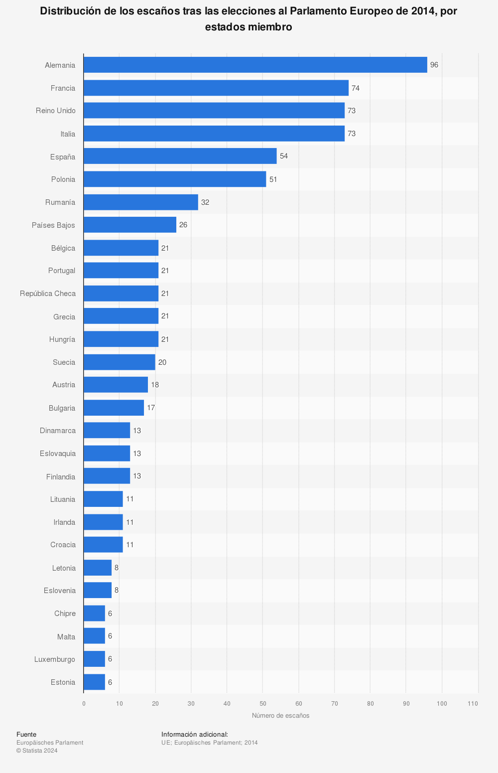 Estadística: Distribución de los escaños tras las elecciones al Parlamento Europeo de 2014, por estados miembro | Statista
