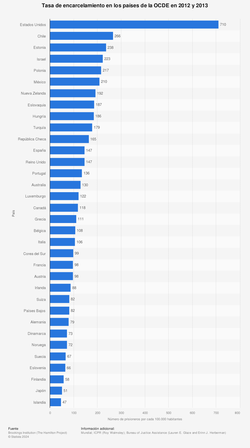 Estadística: Tasa de encarcelamiento en los países de la OCDE en 2012 y 2013 | Statista