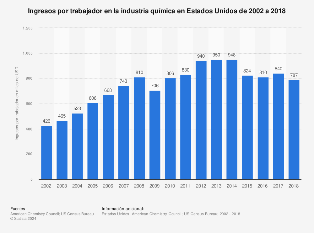 Estadística: Ingresos por trabajador en la industria química en Estados Unidos de 2002 a 2018 | Statista