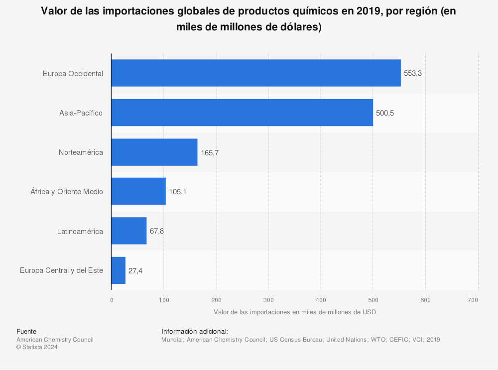 Estadística: Valor de las importaciones globales de productos químicos en 2019, por región (en miles de millones de dólares) | Statista