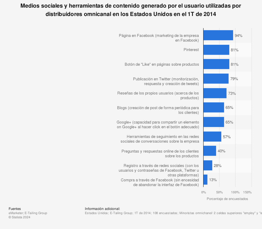 Estadística: Medios sociales y herramientas de contenido generado por el usuario utilizadas por distribuidores omnicanal en los Estados Unidos en el 1T de 2014 | Statista