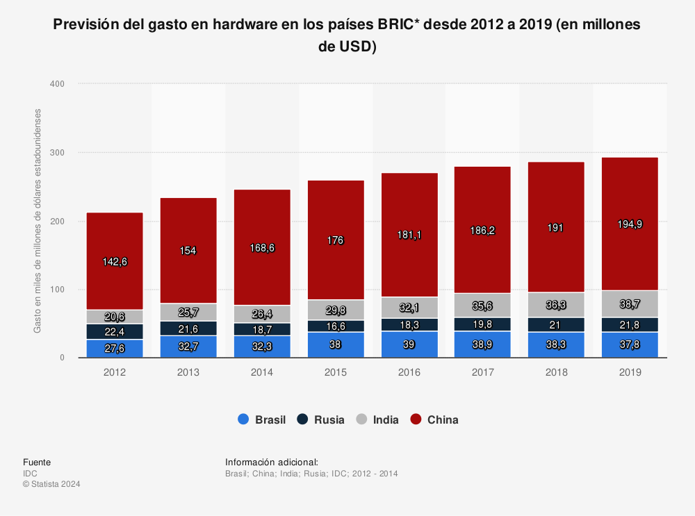 Estadística: Previsión del gasto en hardware en los países BRIC*  desde 2012 a 2019 (en millones de USD) | Statista