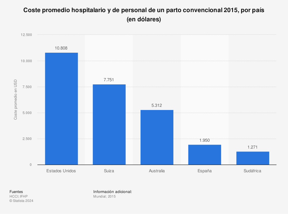 Estadística: Coste promedio hospitalario y de personal de un parto convencional 2015, por país (en dólares) | Statista