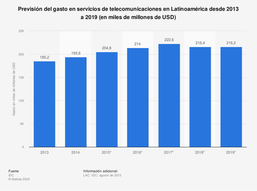 Estadística: Previsión del gasto en servicios de telecomunicaciones en Latinoamérica desde 2013 a 2019 (en miles de millones de USD) | Statista