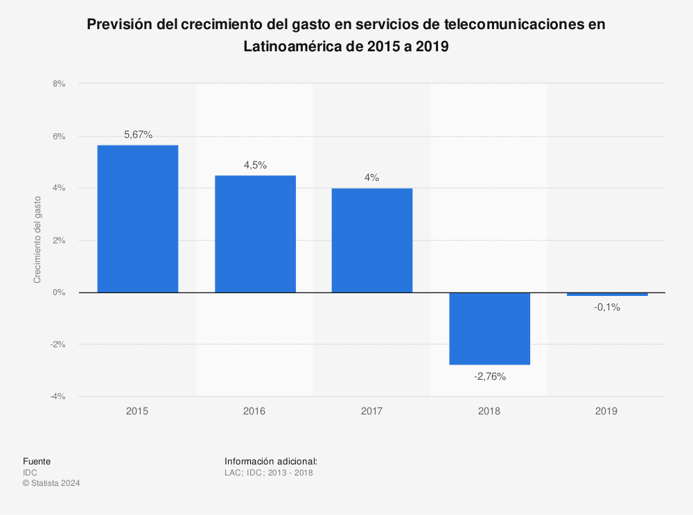 Estadística: Previsión del crecimiento del gasto en servicios de telecomunicaciones en Latinoamérica de 2015 a 2019 | Statista