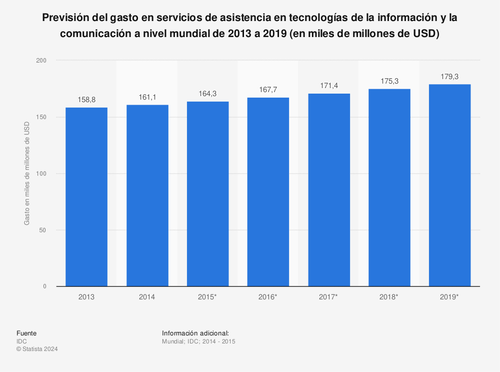 Estadística: Previsión del gasto en servicios de asistencia en tecnologías de la información y la comunicación a nivel mundial de 2013 a 2019 (en miles de millones de USD) | Statista