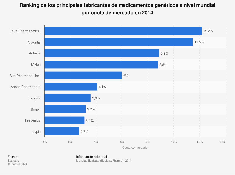 Estadística: Ranking de los principales fabricantes de medicamentos genéricos a nivel mundial por cuota de mercado en 2014 | Statista