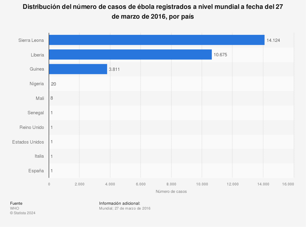 Estadística: Distribución del número de casos de ébola registrados a nivel mundial a fecha del 27 de marzo de 2016, por país | Statista