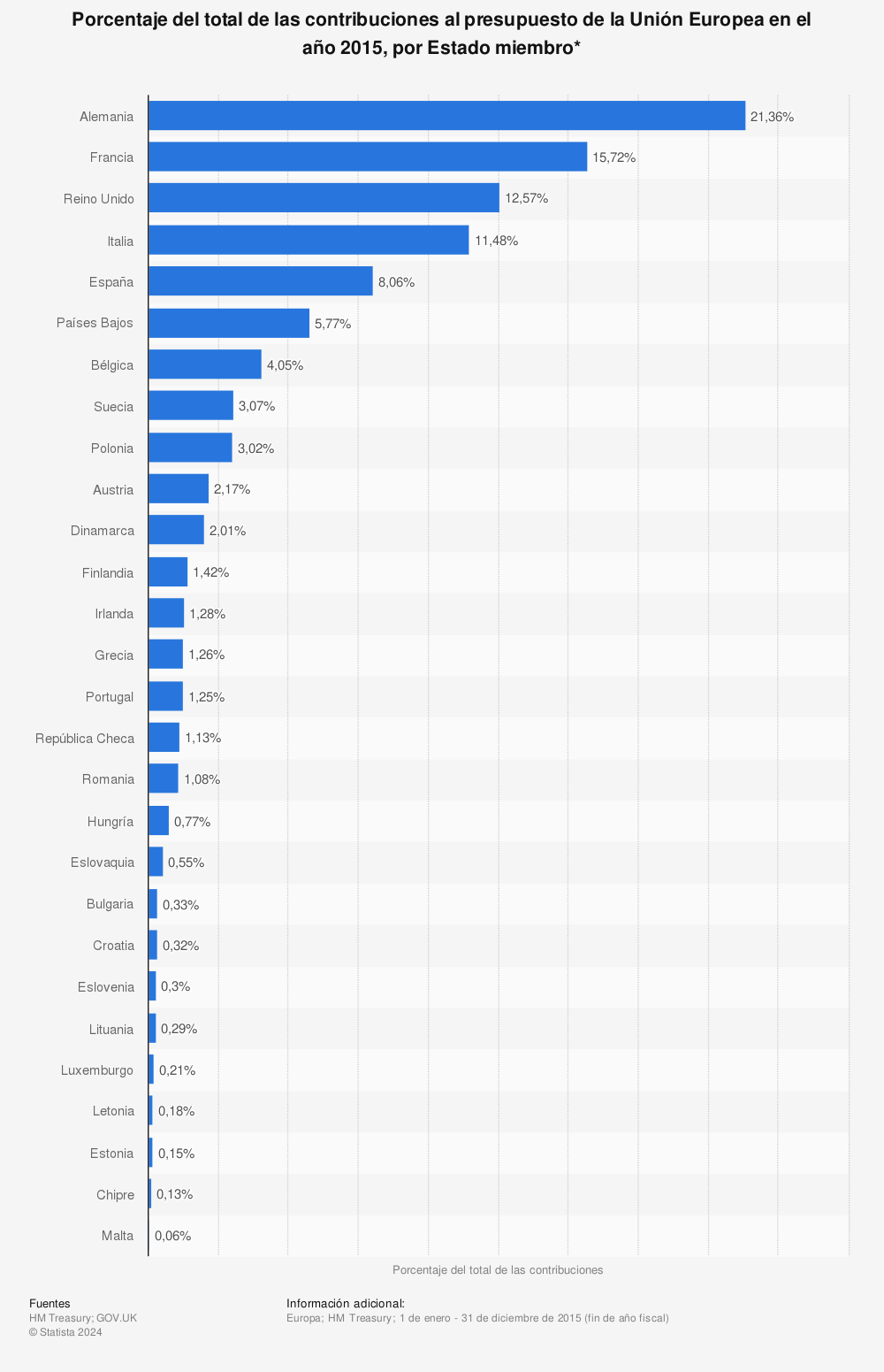 Estadística: Porcentaje del total de las contribuciones al presupuesto de la Unión Europea en el año 2015, por Estado miembro* | Statista