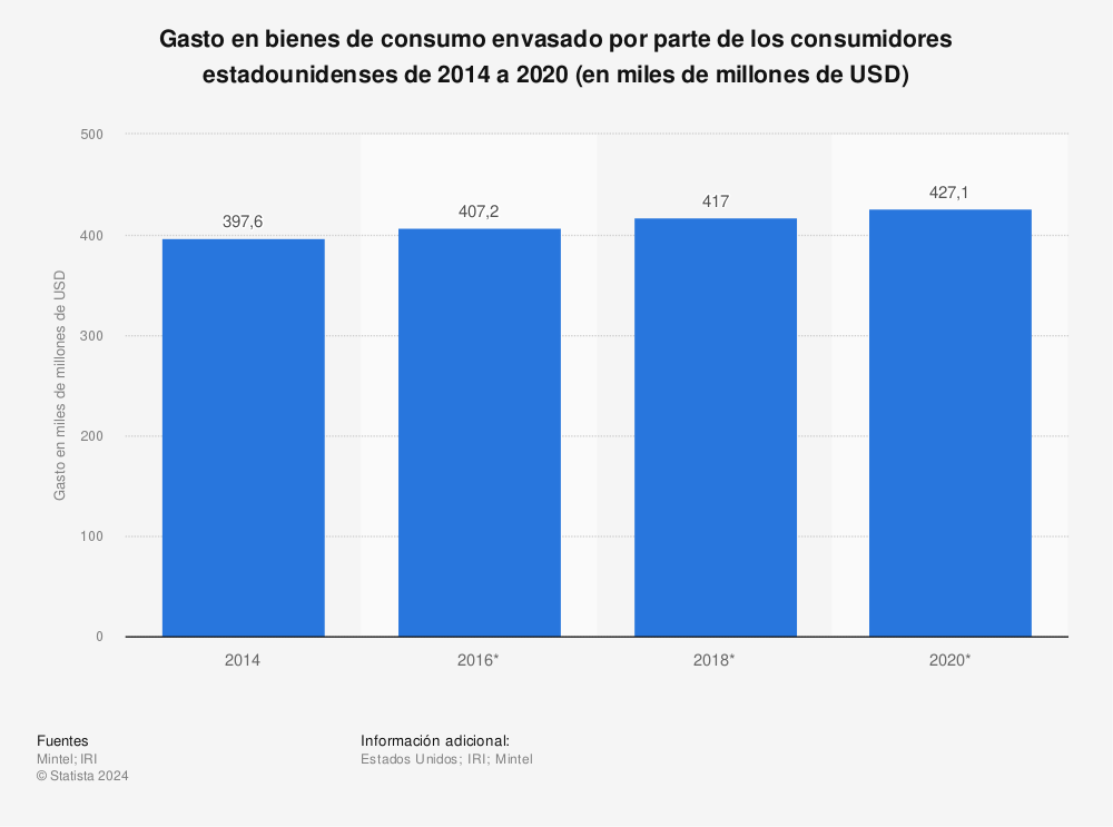Estadística: Gasto en bienes de consumo envasado por parte de los consumidores estadounidenses de 2014 a 2020 (en miles de millones de USD) | Statista