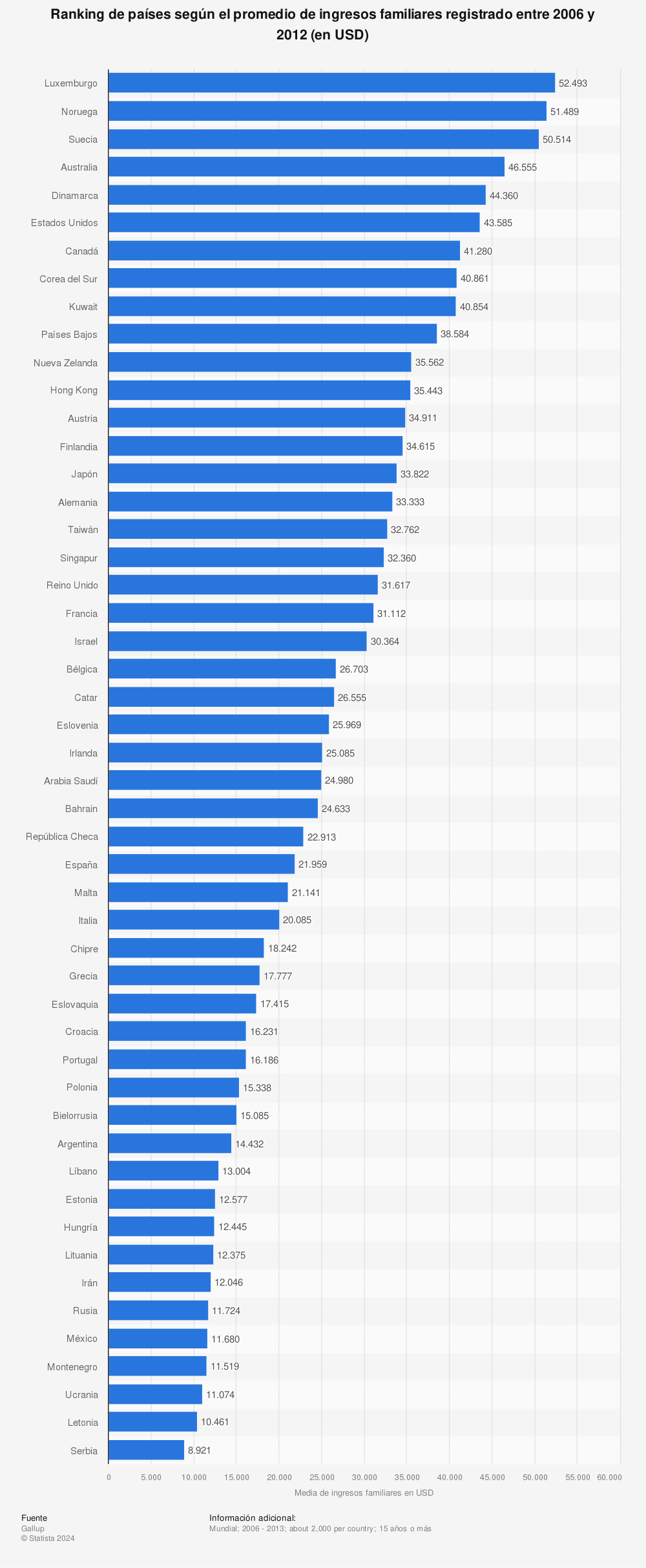 Estadística: Ranking de países según el promedio de ingresos familiares registrado entre 2006 y 2012 (en USD) | Statista