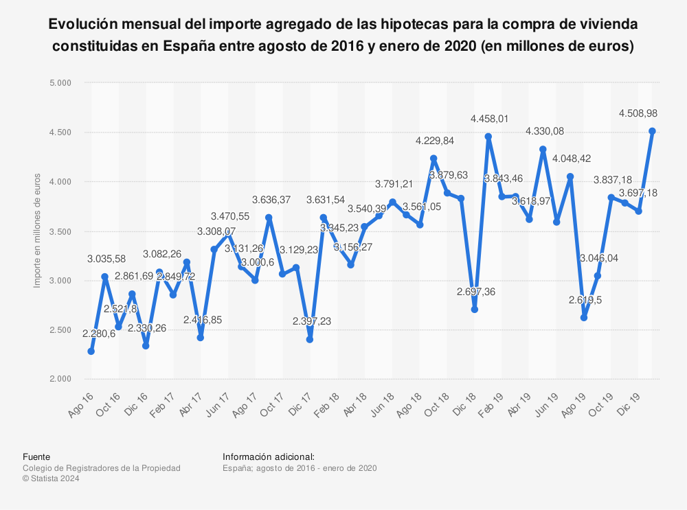 Estadística: Evolución mensual del importe agregado de las hipotecas para la compra de vivienda constituidas en España entre agosto de 2016 y enero de 2020 (en millones de euros) | Statista