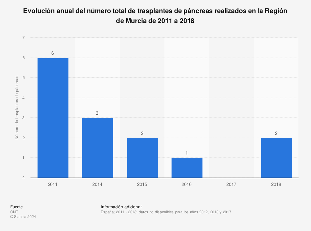 Estadística: Evolución anual del número total de trasplantes de páncreas realizados en la Región de Murcia de 2011 a 2018 | Statista