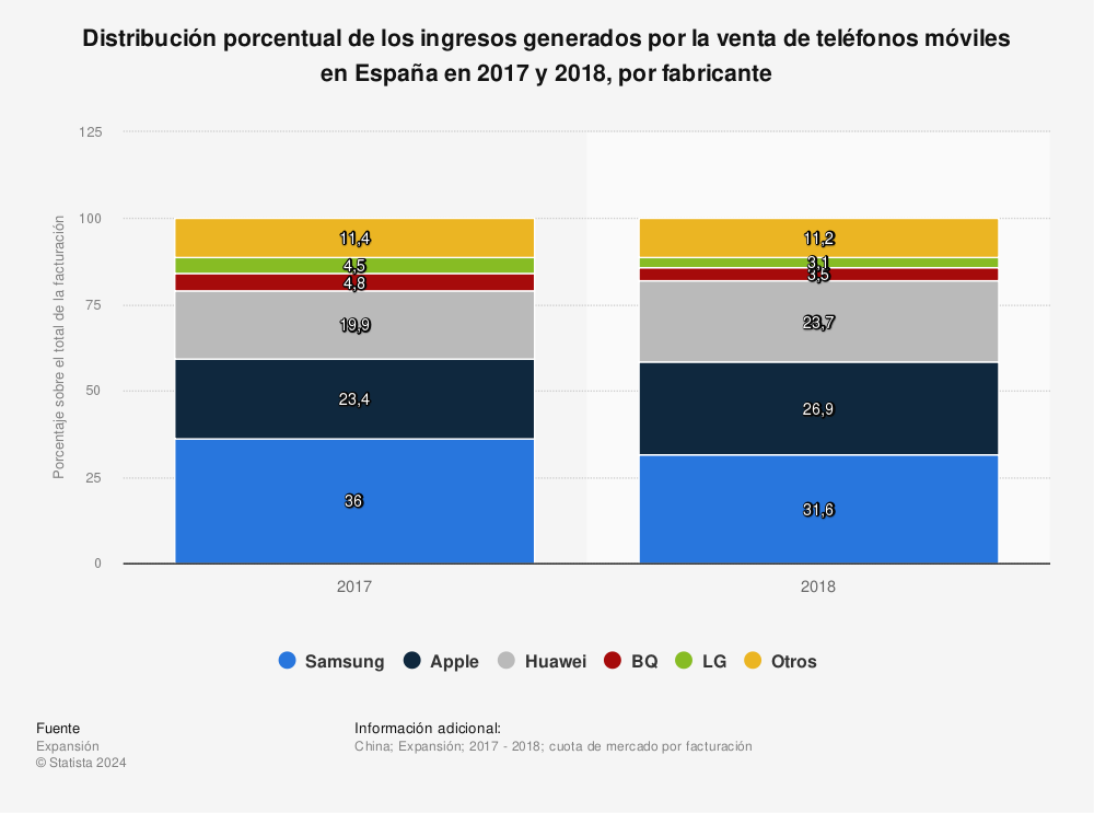 Estadística: Distribución porcentual de los ingresos generados por la venta de teléfonos móviles en España en 2017 y 2018, por fabricante | Statista