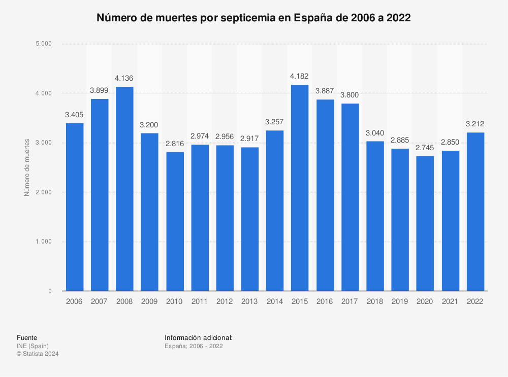 Estadística: Número de muertes por septicemia en España de 2006 a 2021 | Statista