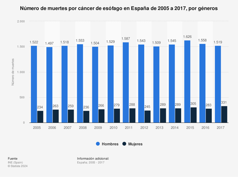 Estadística: Número de muertes por cáncer de esófago en España de 2005 a 2017, por géneros | Statista