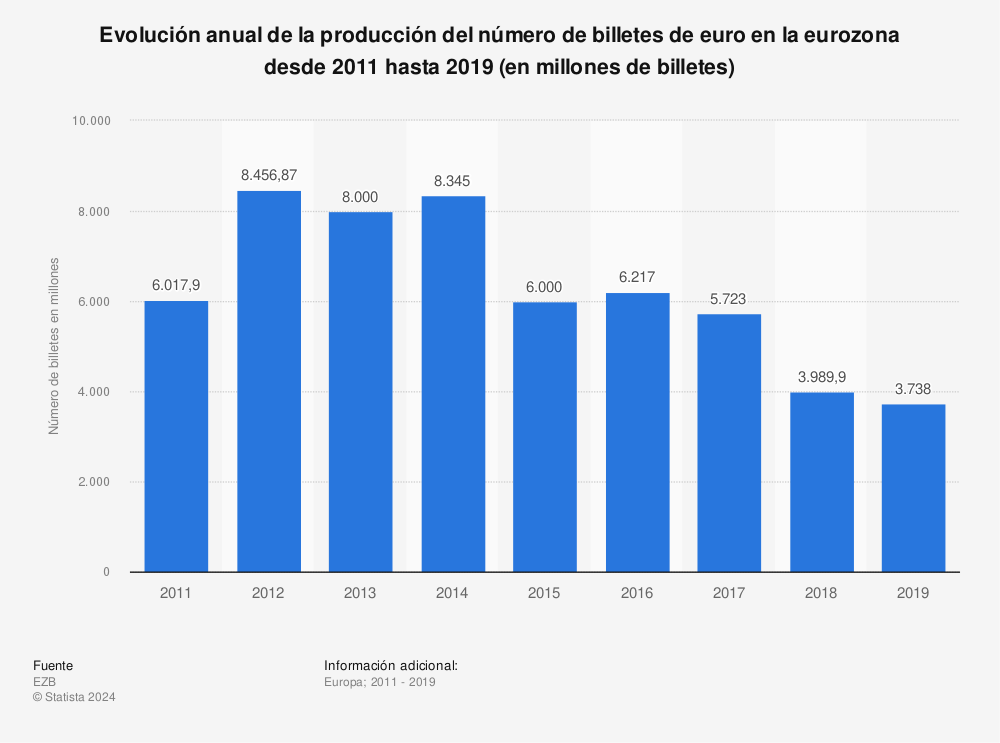 Estadística: Evolución anual de la producción del número de billetes de euro en la eurozona desde 2011 hasta 2019 (en millones de billetes) | Statista