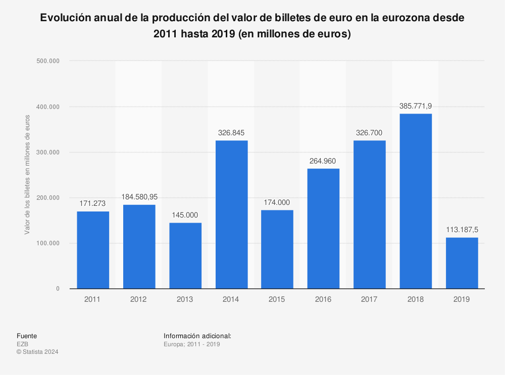 Estadística: Evolución anual de la producción del valor de billetes de euro en la eurozona desde 2011 hasta 2019 (en millones de euros) | Statista