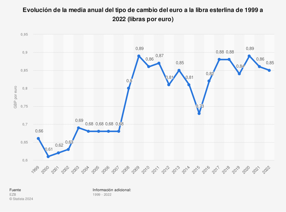 Estadística: Evolución de la media anual del tipo de cambio del euro a la libra esterlina de 1999 a 2022 (libras por euro) | Statista
