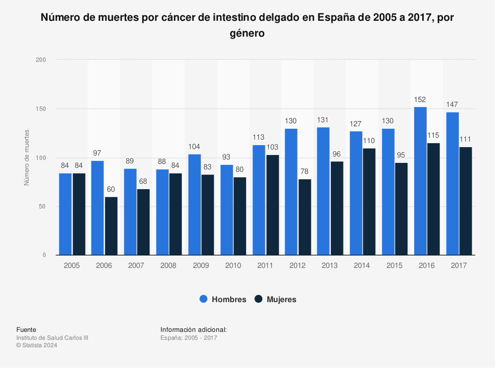 Estadística: Número de muertes por cáncer de intestino delgado en España de 2005 a 2017, por género | Statista