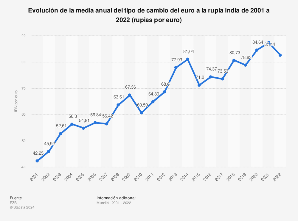 Estadística: Evolución de la media anual del tipo de cambio del euro a la rupia india de 2001 a 2022 (rupias por euro) | Statista
