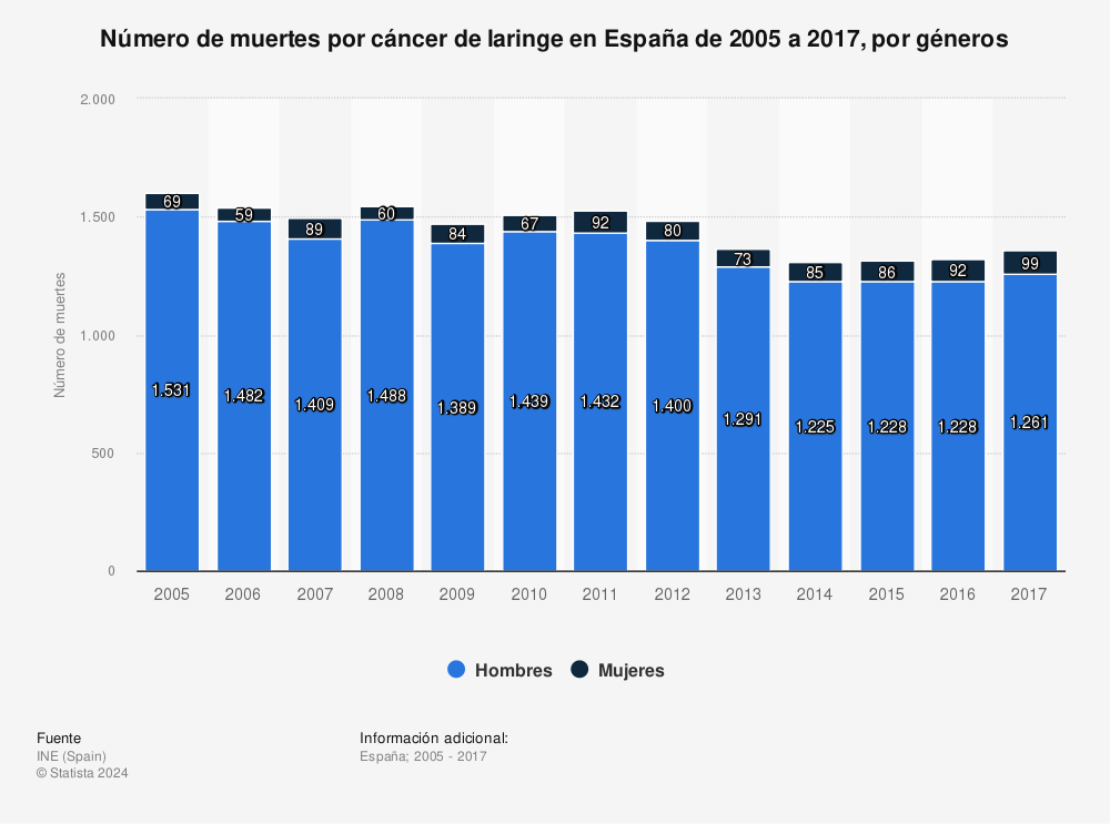 Estadística: Número de muertes por cáncer de laringe en España de 2005 a 2017, por géneros | Statista