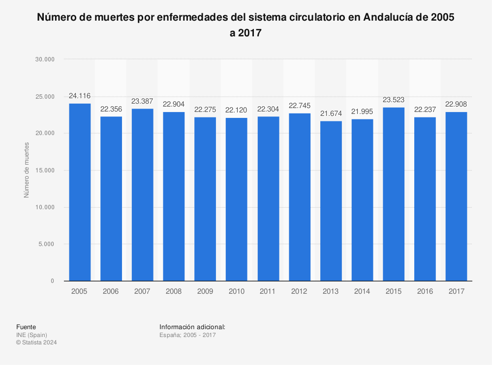 Estadística: Número de muertes por enfermedades del sistema circulatorio en Andalucía de 2005 a 2017 | Statista