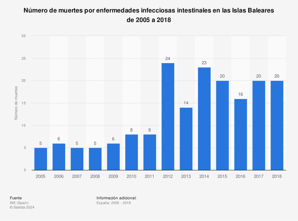Estadística: Número de muertes por enfermedades infecciosas intestinales en las Islas Baleares de 2005 a 2018 | Statista