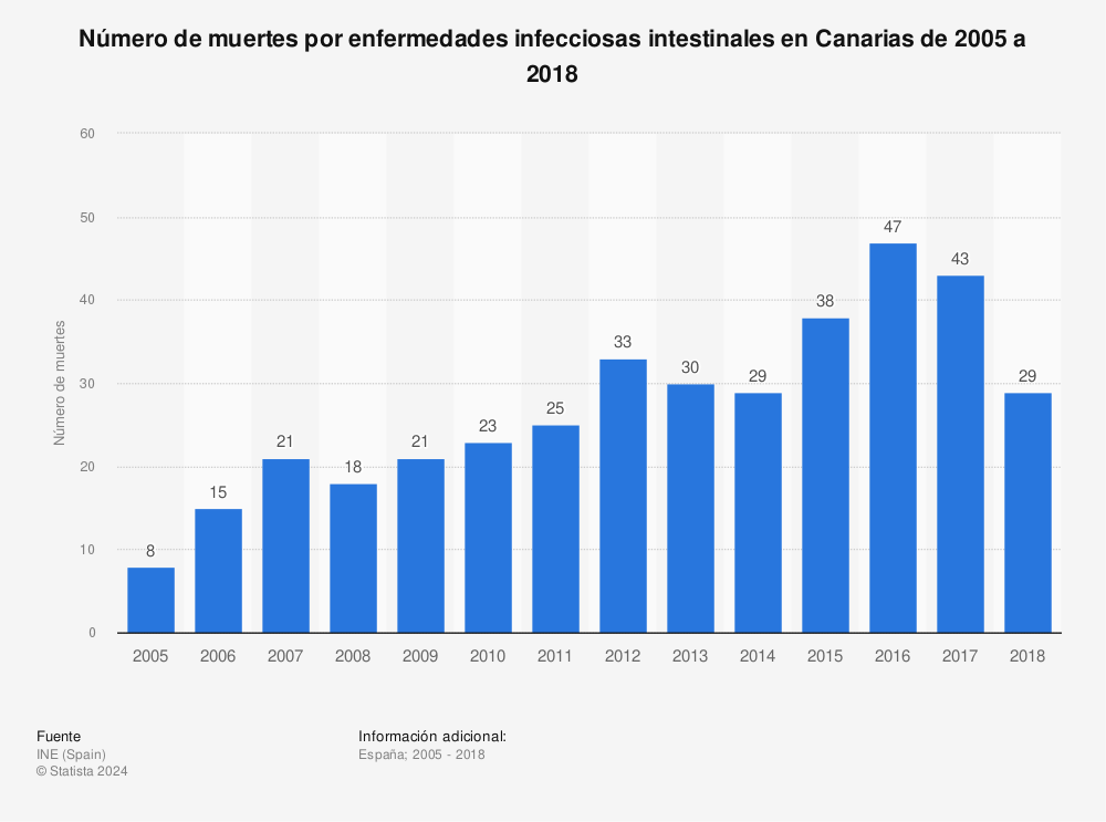Estadística: Número de muertes por enfermedades infecciosas intestinales en Canarias de 2005 a 2018 | Statista
