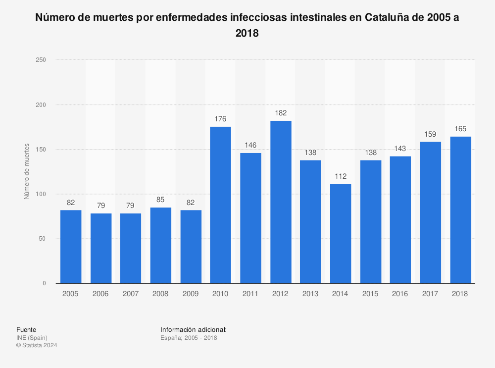 Estadística: Número de muertes por enfermedades infecciosas intestinales en Cataluña de 2005 a 2018 | Statista