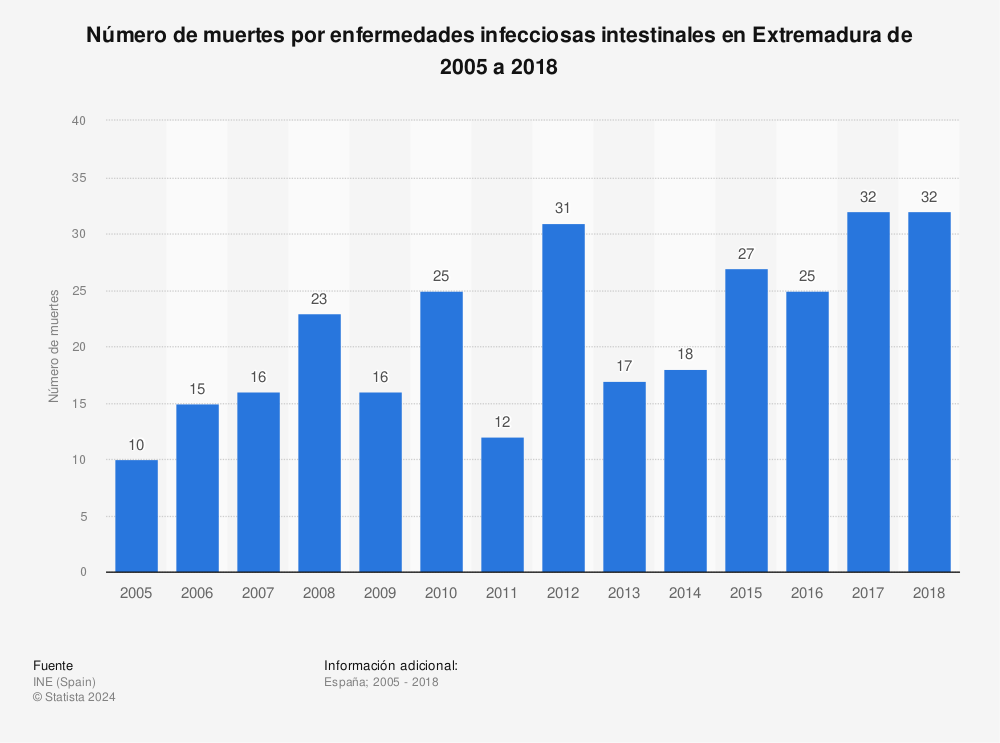 Estadística: Número de muertes por enfermedades infecciosas intestinales en Extremadura de 2005 a 2018 | Statista