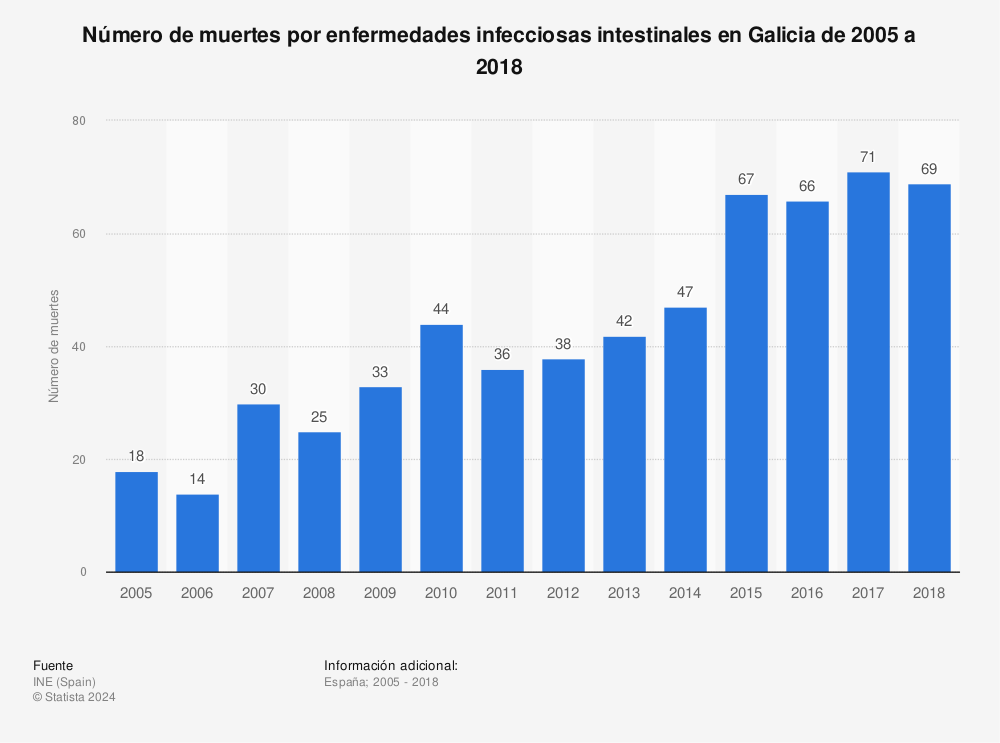 Estadística: Número de muertes por enfermedades infecciosas intestinales en Galicia de 2005 a 2018 | Statista