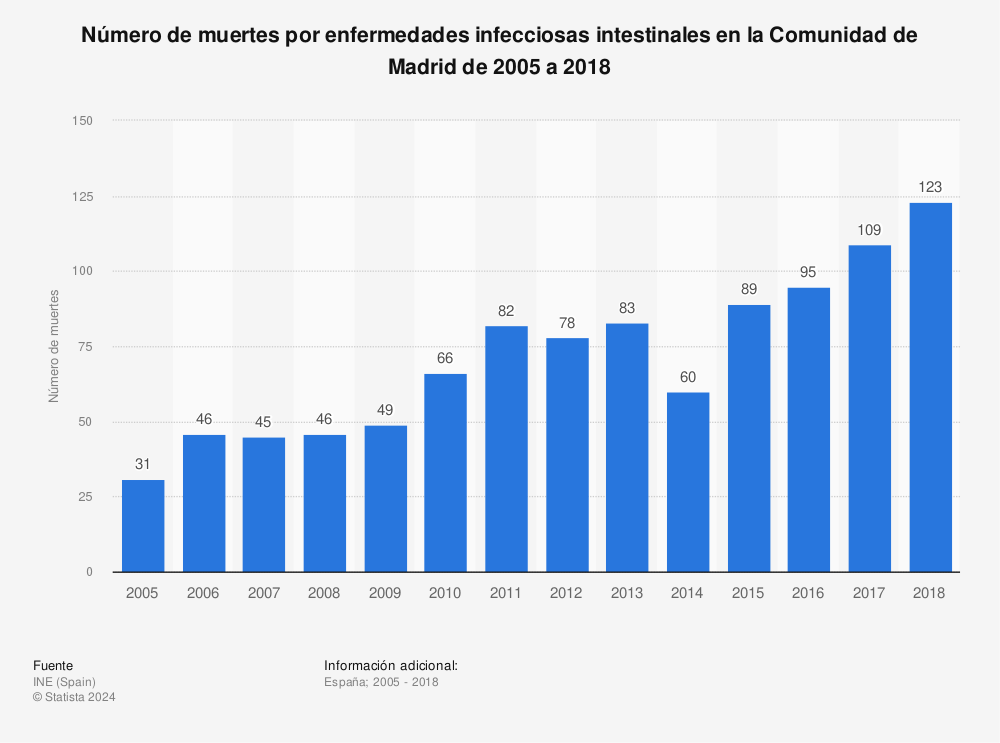Estadística: Número de muertes por enfermedades infecciosas intestinales en la Comunidad de Madrid de 2005 a 2018 | Statista