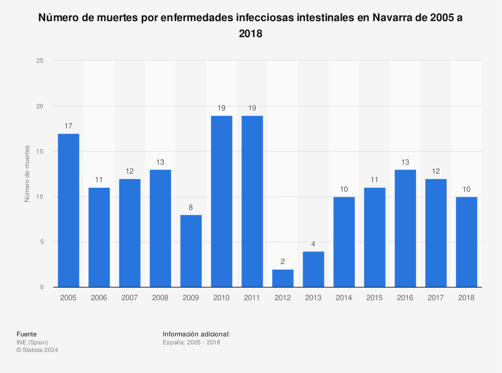 Estadística: Número de muertes por enfermedades infecciosas intestinales en Navarra de 2005 a 2018 | Statista