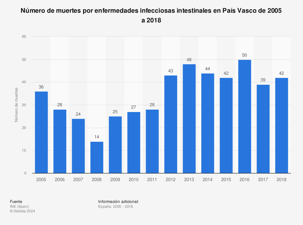 Estadística: Número de muertes por enfermedades infecciosas intestinales en País Vasco de 2005 a 2018 | Statista