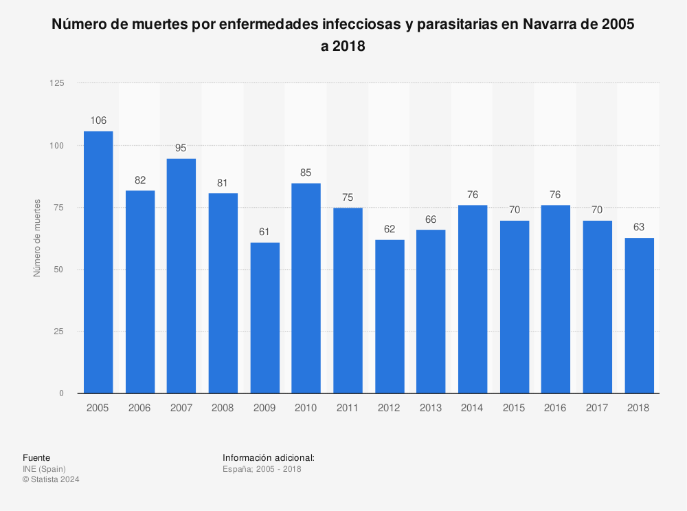 Estadística: Número de muertes por enfermedades infecciosas y parasitarias en Navarra de 2005 a 2018 | Statista