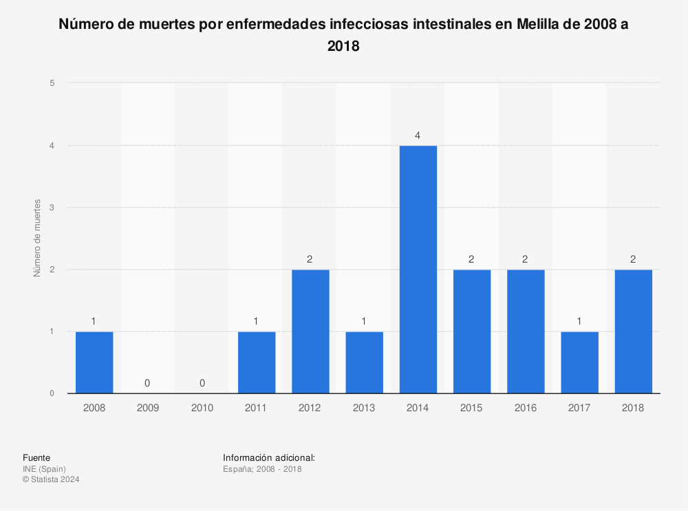 Estadística: Número de muertes por enfermedades infecciosas intestinales en Melilla de 2008 a 2018 | Statista