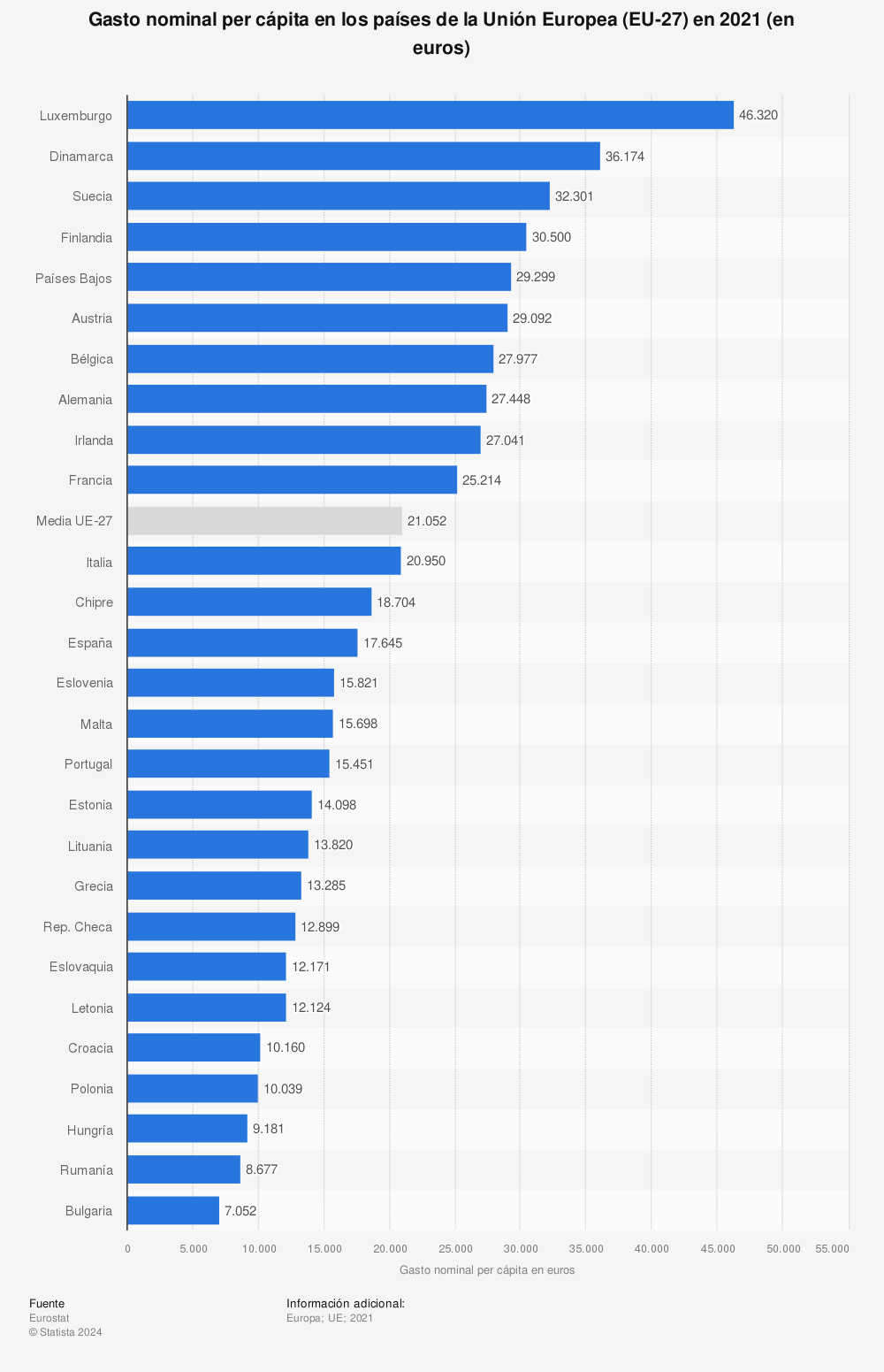 Estadística: Gasto nominal per cápita en los países de la Unión Europea (EU-27) en 2021 (en euros) | Statista
