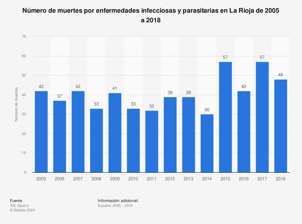 Estadística: Número de muertes por enfermedades infecciosas y parasitarias en La Rioja de 2005 a 2018 | Statista