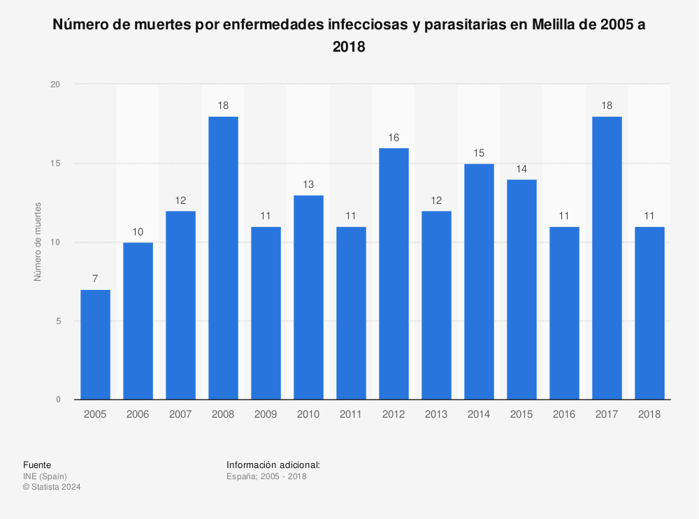 Estadística: Número de muertes por enfermedades infecciosas y parasitarias en Melilla de 2005 a 2018 | Statista