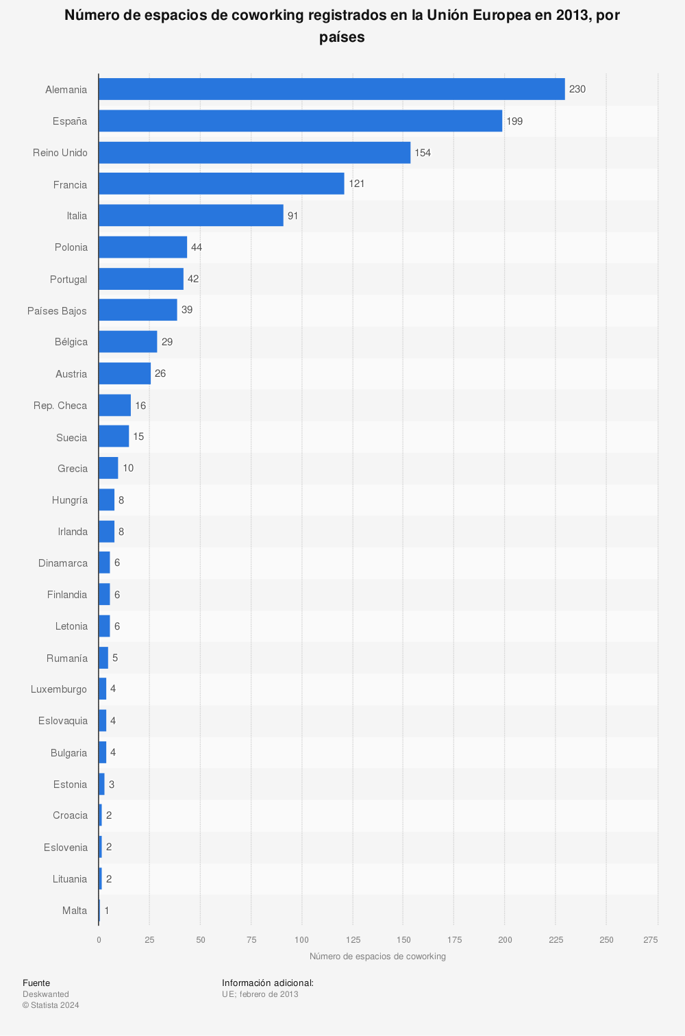 Estadística: Número de espacios de coworking registrados en la Unión Europea en 2013, por países | Statista