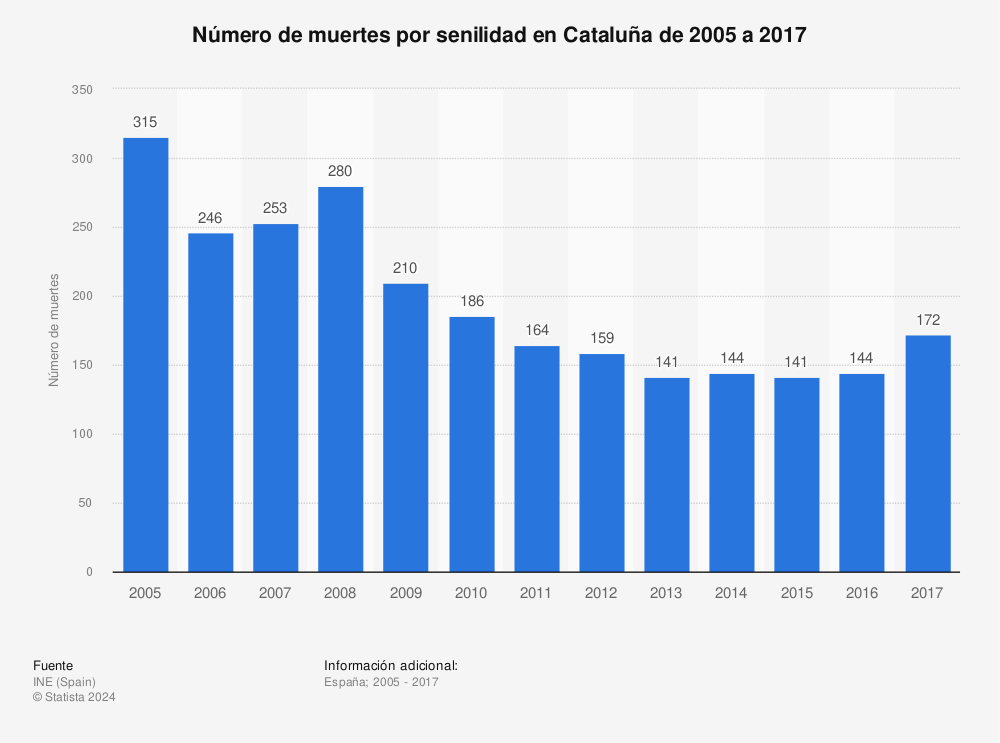 Estadística: Número de muertes por senilidad en Cataluña de 2005 a 2017 | Statista