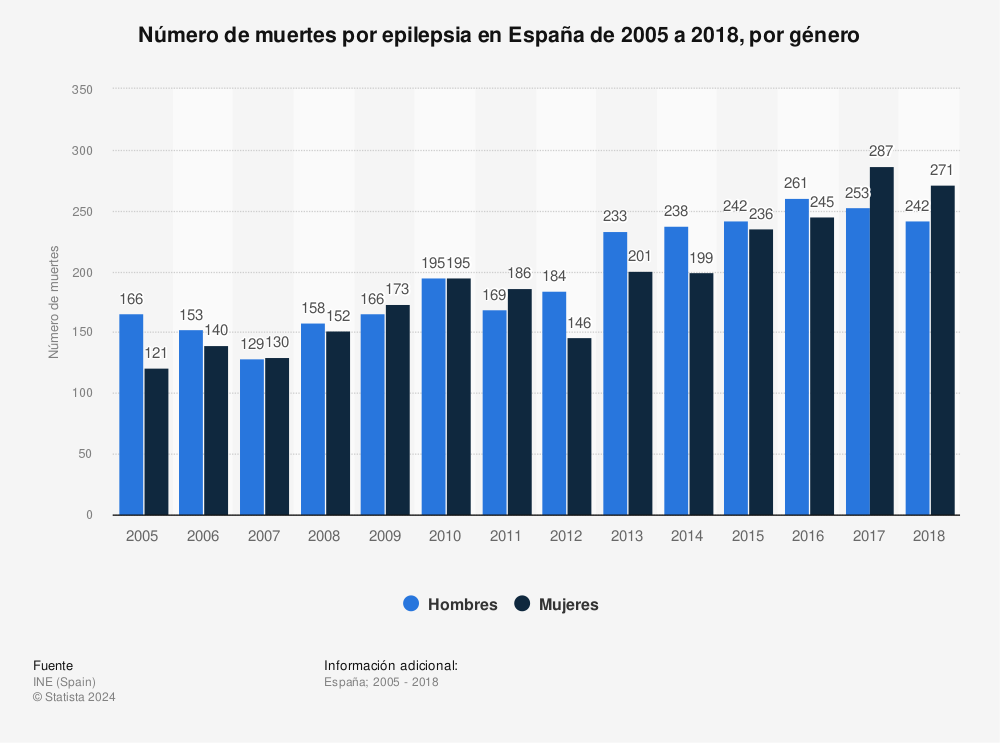 Estadística: Número de muertes por epilepsia en España de 2005 a 2018, por género | Statista