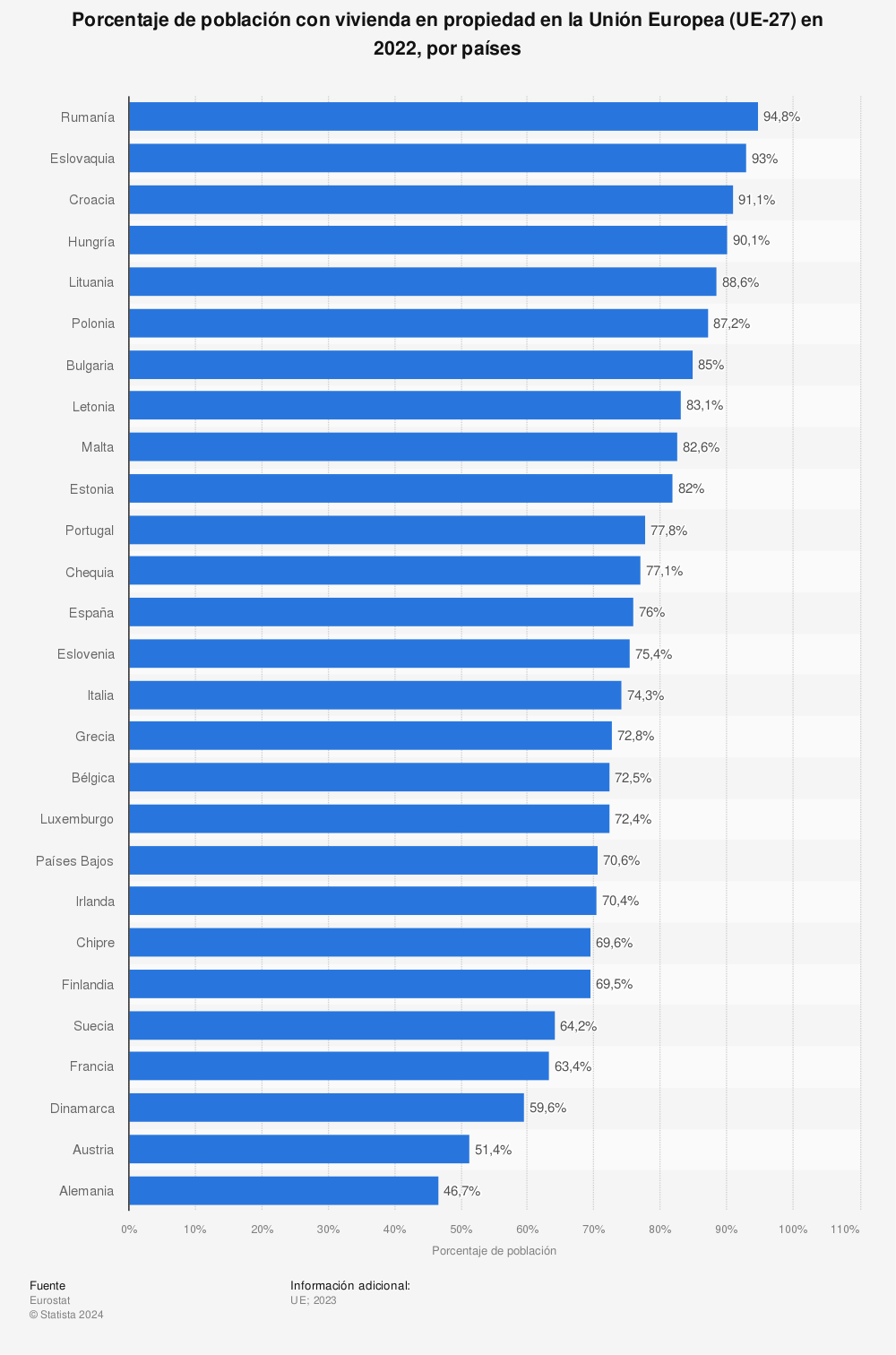 Estadística: Porcentaje de población con vivienda en propiedad en la Unión Europea (UE-28) en 2021, por países | Statista